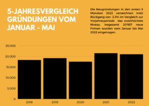 Grafische Darstellung der Start-up Gründungen der letzten 5 Jahre